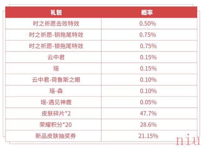 《王者荣耀》四叶草之约礼包概率介绍