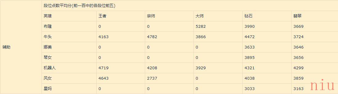 《英雄联盟》手游1.1版本辅助英雄排名介绍