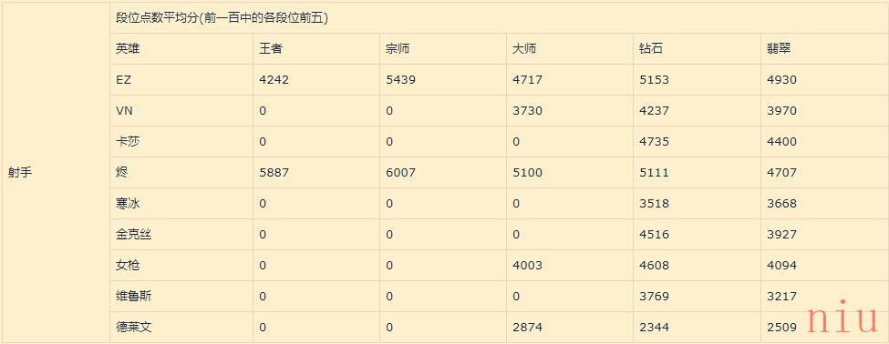 《英雄联盟》手游1.1版本射手英雄排名介绍