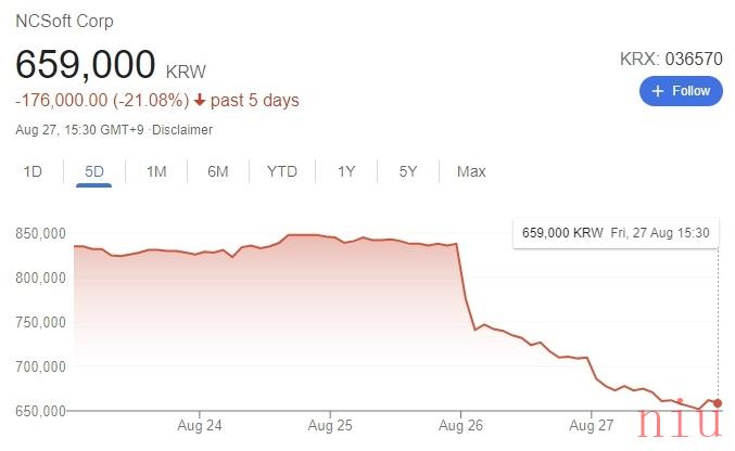 《剑灵2》重课系统引发玩家不满，NCsoft 股价受影响大幅下跌