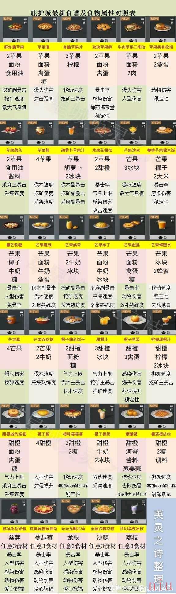 《明日之后》庇护城新增水果食谱大全