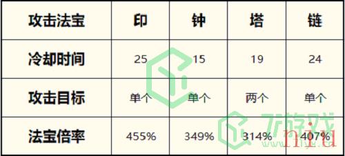 《一念逍遥》2022最新体修法宝最佳搭配攻略介绍