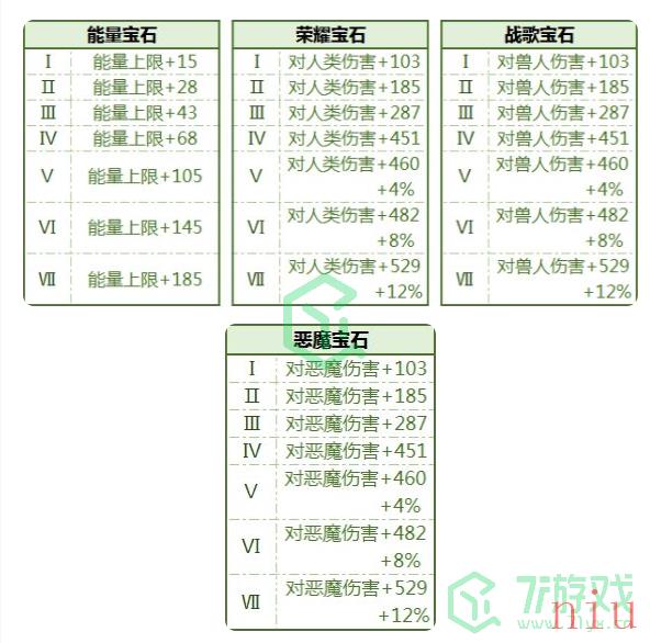 《拉结尔》全宝石属性加成汇总介绍