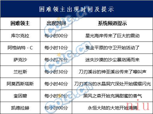 《DNF》永恒大陆困难BOSS刷新时间