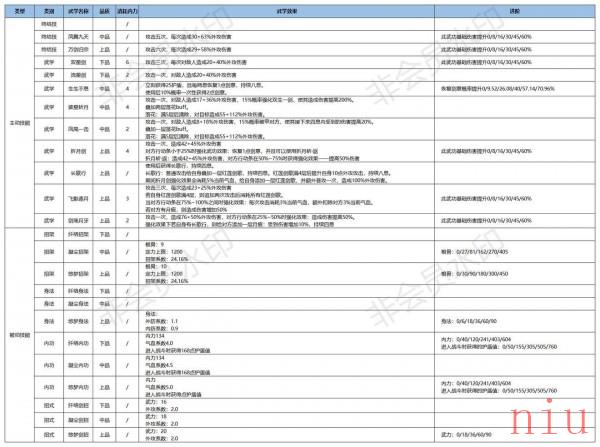 《江湖悠悠》三测锁月楼武学使用攻略