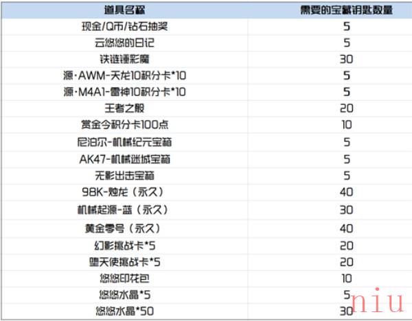 《穿越火线手游》悠悠水晶获得攻略