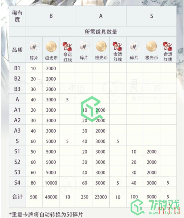 《光与夜之恋》卡牌进化升级消耗材料介绍