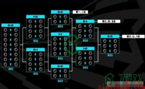 《英雄联盟》s13世界赛瑞士轮赛制介绍