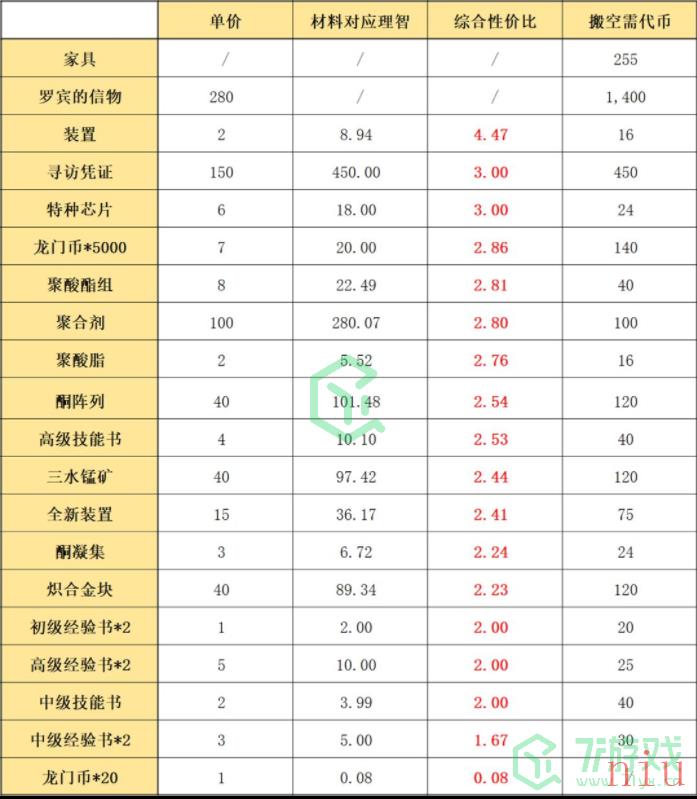 《明日方舟》孤岛风云复刻商店兑换性价比介绍