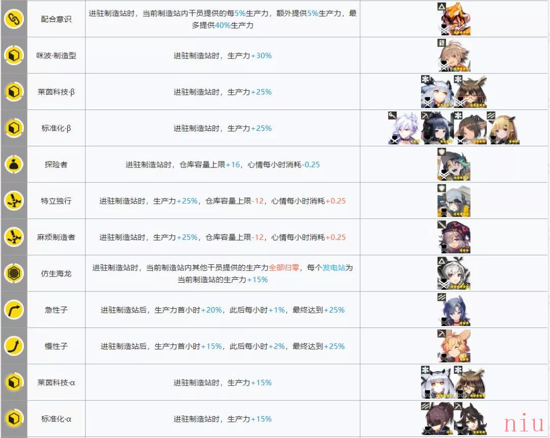 《明日方舟》制造站干员组合推荐