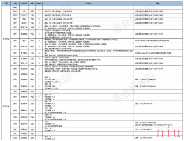 《江湖悠悠》三测暗影阁武学使用攻略