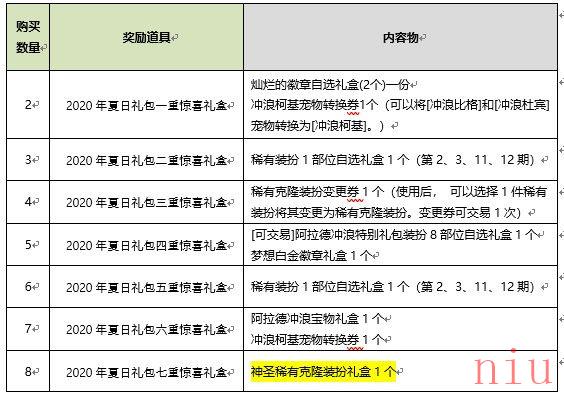 《DNF》夏日套上线时间介绍2021