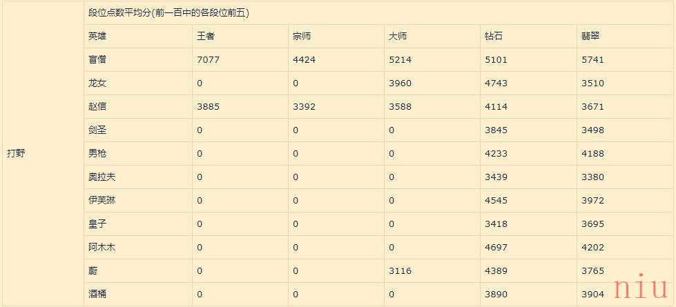 《英雄联盟》手游1.1版本打野英雄排名介绍