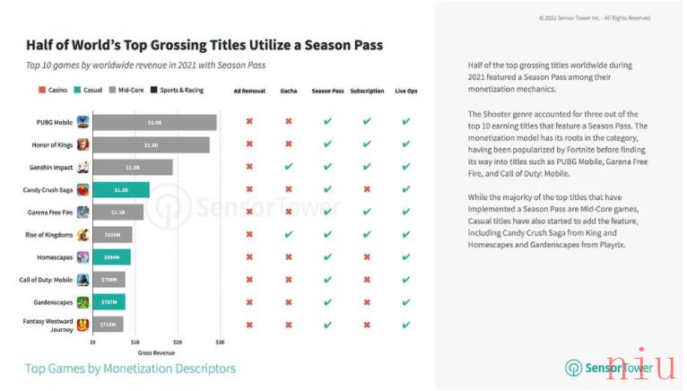 Sensor Tower 报告显示《原神》《PUBG Mobile》为2021 年变现能力最佳的游戏