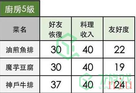 《小森生活》神户牛排配方介绍