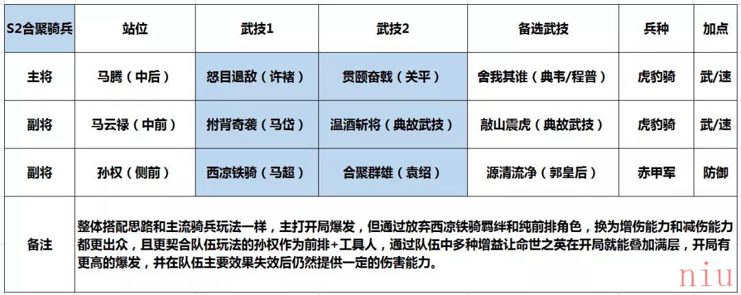 《鸿图之下》S2合聚骑兵阵容搭配推荐