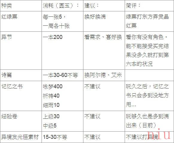 《另一个伊甸》圆玉兑换优先级分析