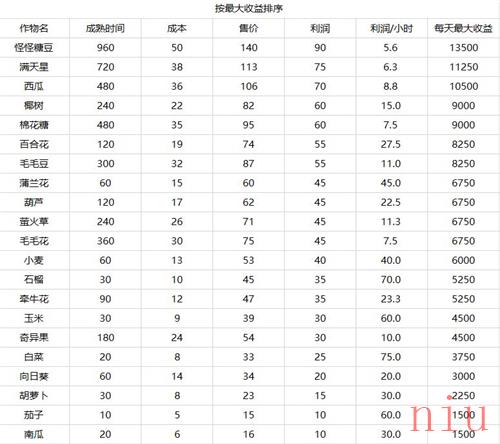 《摩尔庄园》手游种植农作物推荐