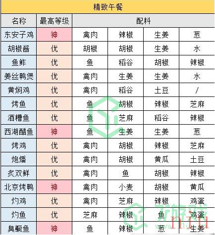 《江湖悠悠》2022最新精致午餐食谱大全介绍