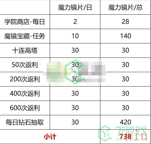 《魔镜物语》魔力镜片获得方法介绍