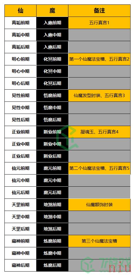 《一念逍遥》仙魔境界划分表介绍