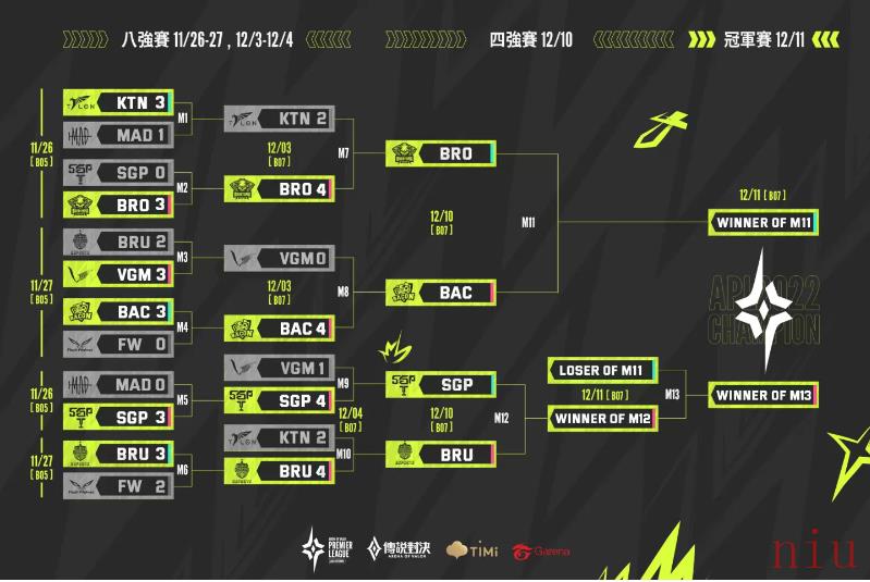 《传说对决》APL 2022 GCS代表队BRO以4:2佳绩强势挺进四强！