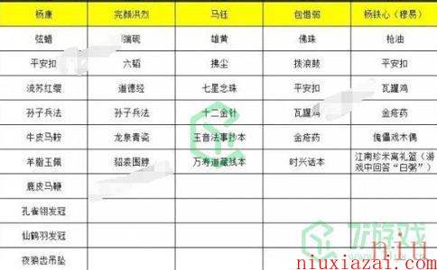 《射雕手游》角色礼物喜好大全